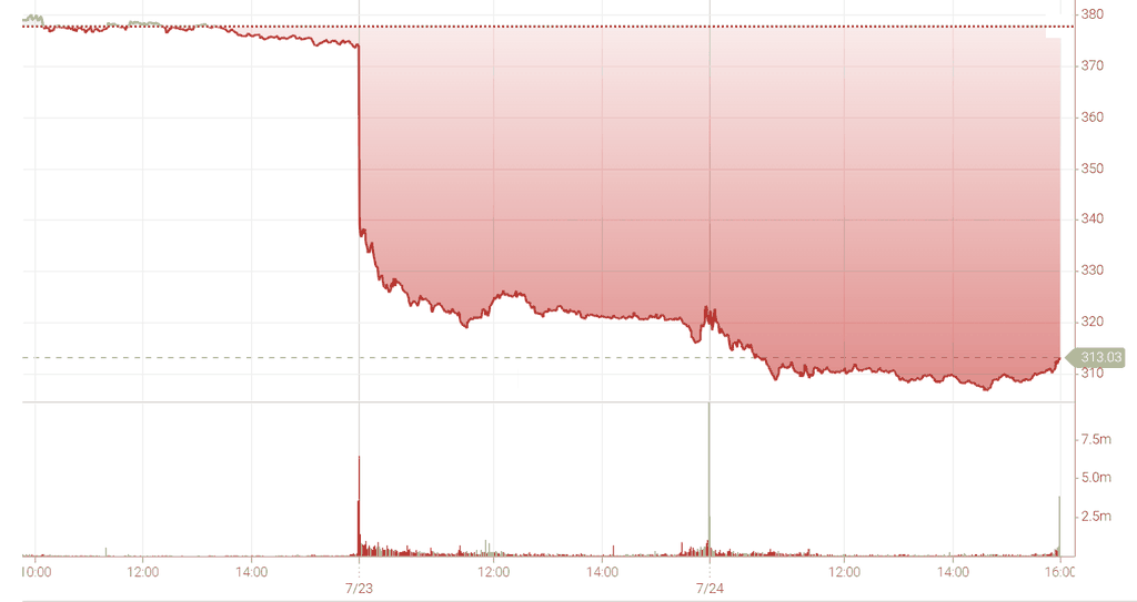 Tesla share price, July 22–24, 2026